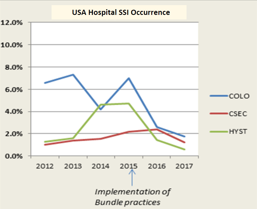 Chart of USA Hospital SSI Occurences