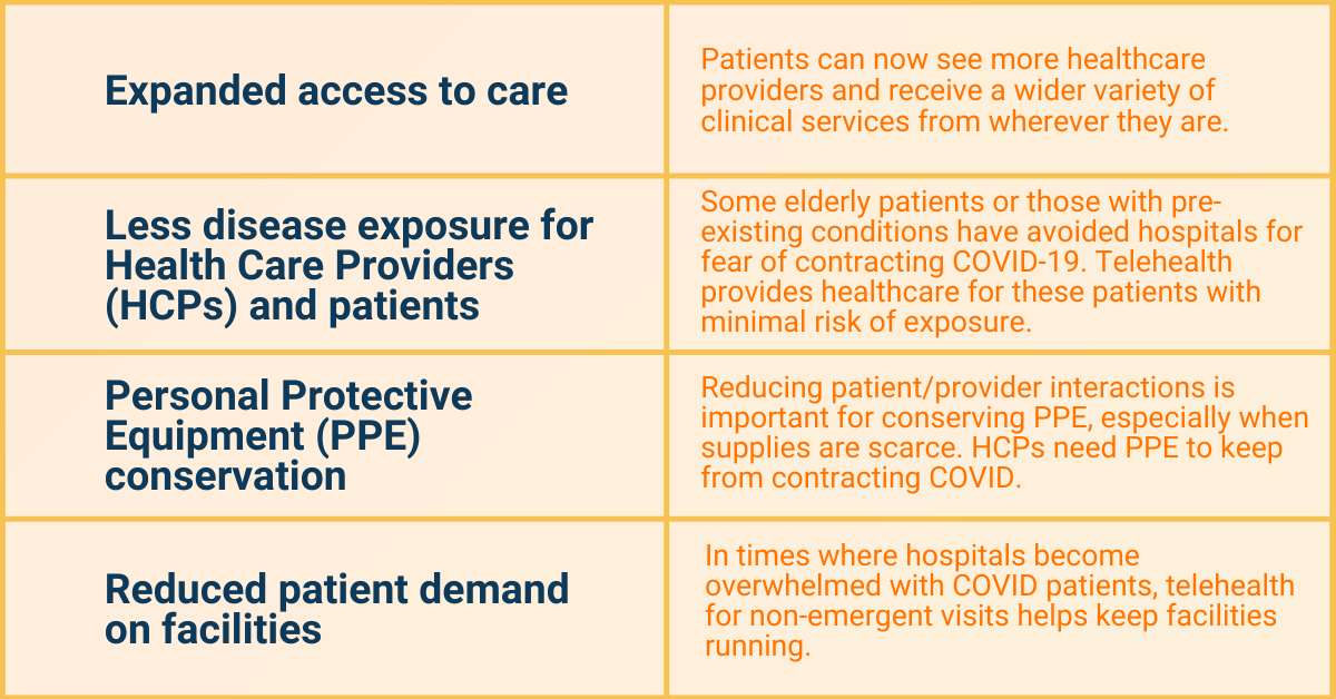 Expanded access to care Patients can now see more healthcare providers and receive a wider variety of clinical services from wherever they are. Less disease exposure for Health Care Providers (HCPs) and patients Some elderly patients or those with pre‐existing conditions have avoided hospitals for fear of contracting COVID‐19. Telehealth provides healthcare for these patients with minimal risk of exposure.3 Personal Protective Equipment (PPE) conservation Reducing patient/provider interactions is important for conserving PPE, especially when supplies are scarce. HCPs need PPE to keep from contracting COVID. Reduced patient demand on facilities In times where hospitals become overwhelmed with COVID patients, telehealth for nonemergent visits helps keep facilities running.