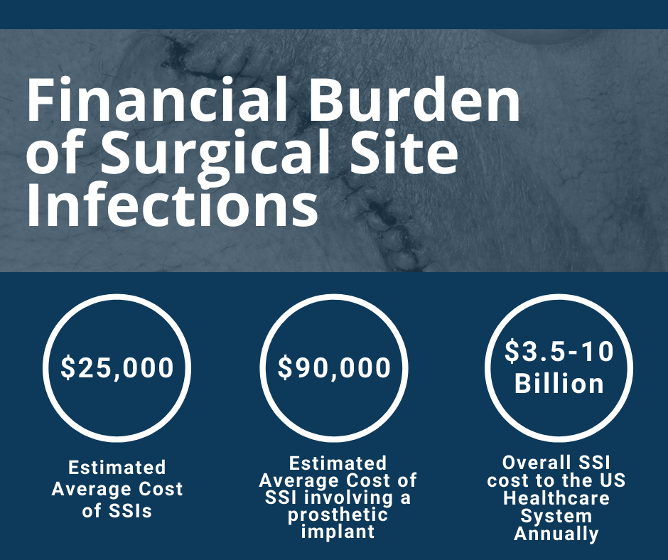 Text: Financial Burden of Surgical Site Infections $25,000 estimated average cost of SSIs, $90,000 with prosthetic implant, $3.5-10 billion cost to the us healthcare system annually