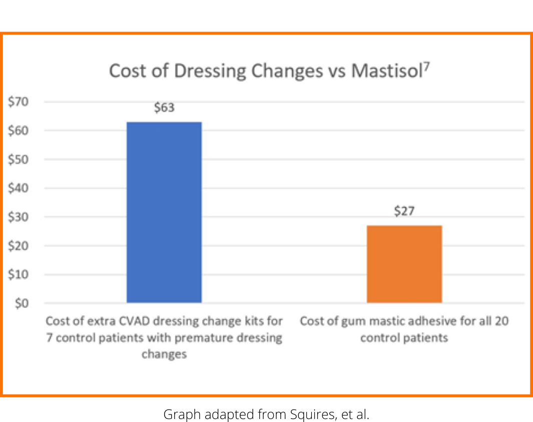 Graph: Cost of dressing changes vs Mastisol